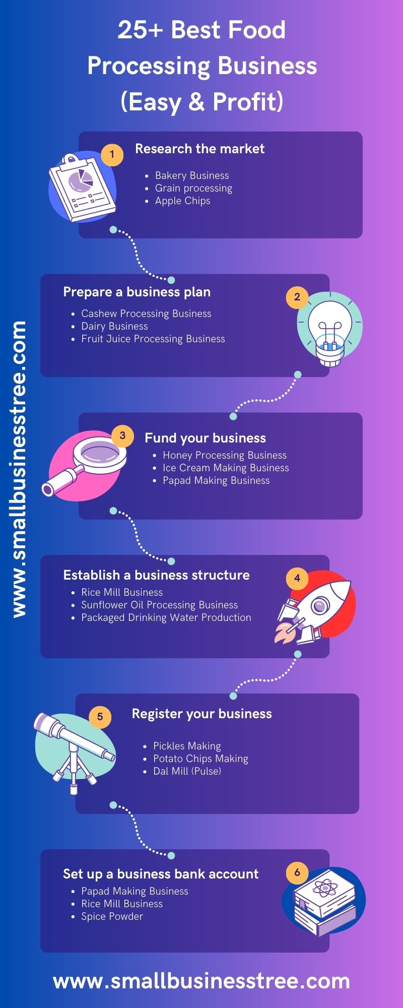 Best Food Processing Business Infographics